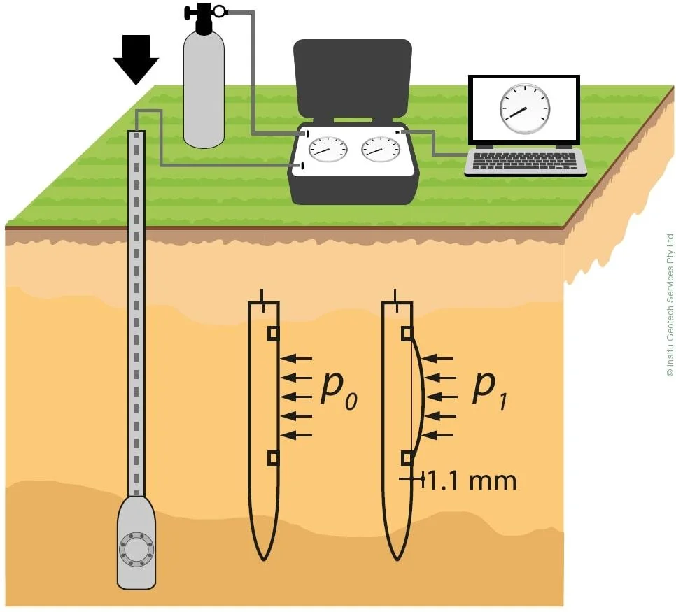 Illustrative image of Flat Dilatometer Test (DMT) in Anaheim