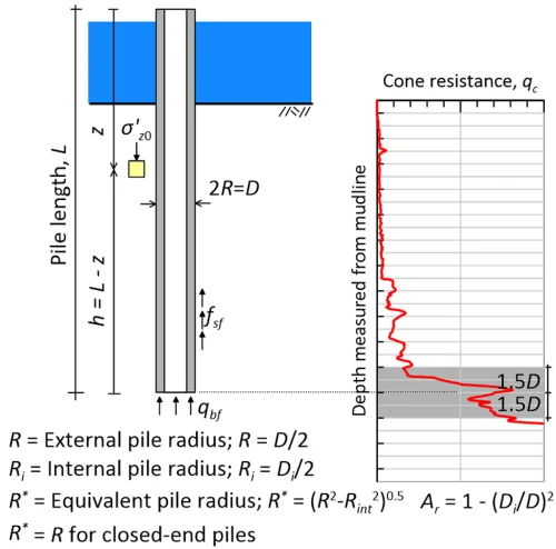 Illustrative image of Pile skin friction vs. end bearing analysis in Anaheim