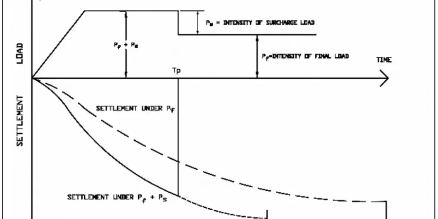Illustrative image of Preloading with surcharge design in Anaheim
